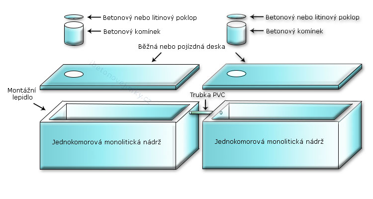 Vícekomorové spojované nádrže Březová
